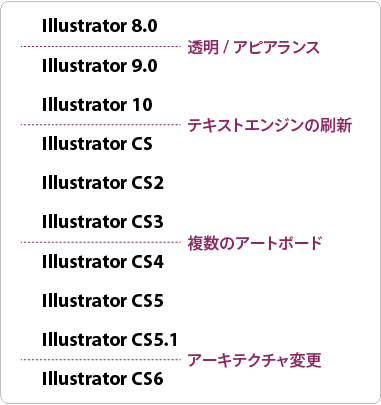 Illustratorのバージョン（の歴史）をざっくり理解する - DTP Transit