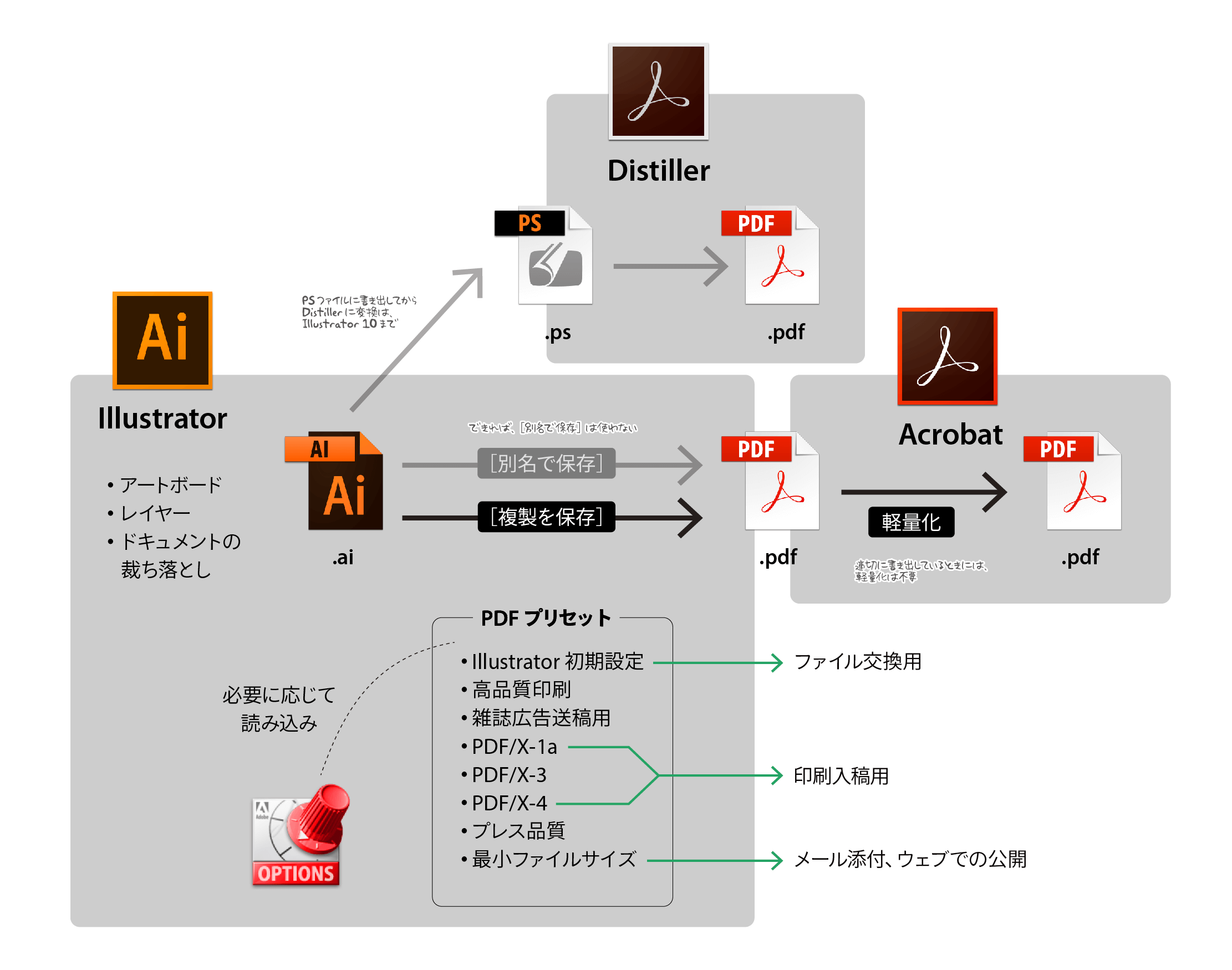 用途に応じて適切なpdfをillustratorから書き出す Dtp Transit