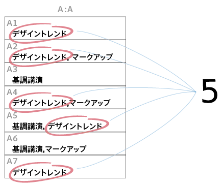 複数回答のアンケートを集計する Dtp Transit