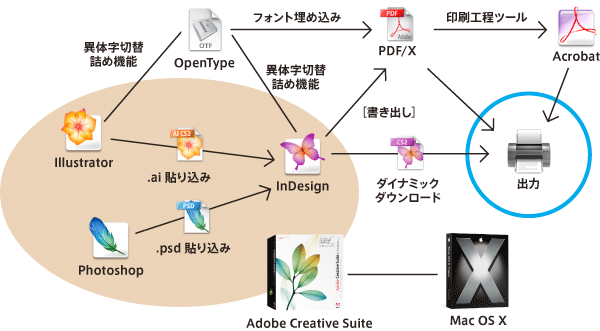 InDesignを中心としたエコシステム