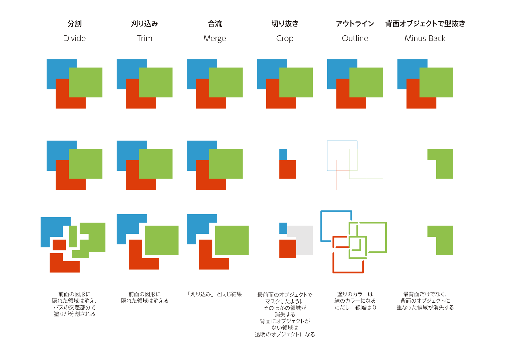 奥深いillustratorの パスファインダー パネルの下の段 Dtp Transit