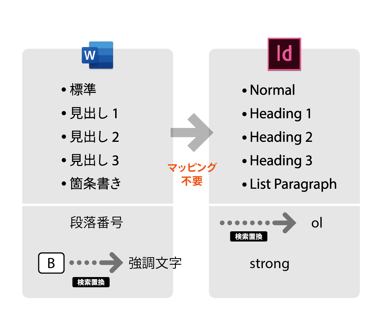 Wordファイルをindesignにスムーズに読み込むワークフロー Dtp Transit