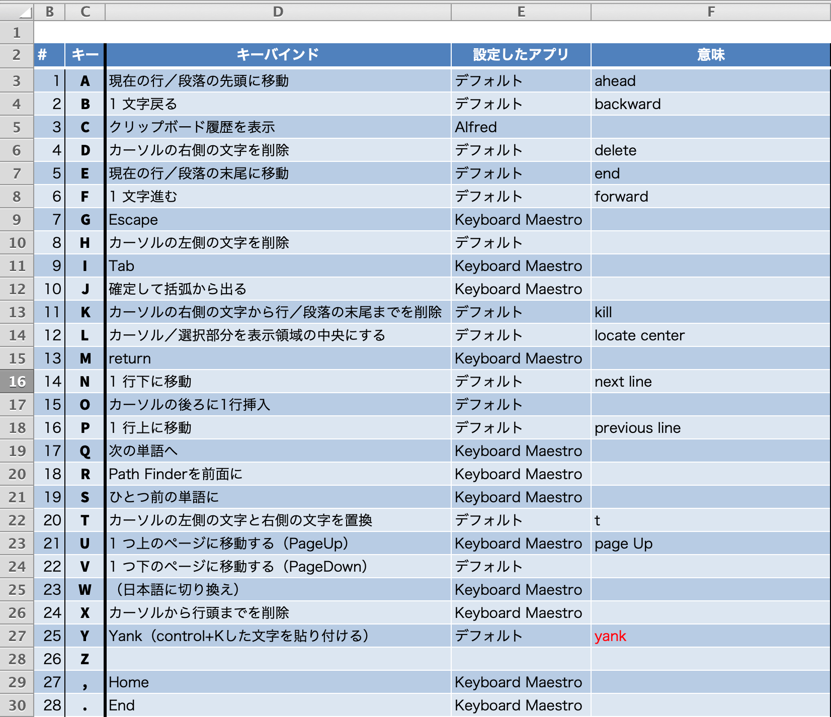 文字編集を行う際に覚えておきたいcontrolキーを使ったキーボードショートカット Dtp Transit