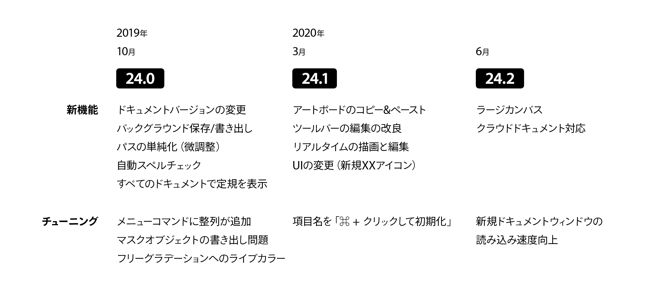 Illustrator 24 2 年6月リリース の新機能 改良点 Dtp Transit