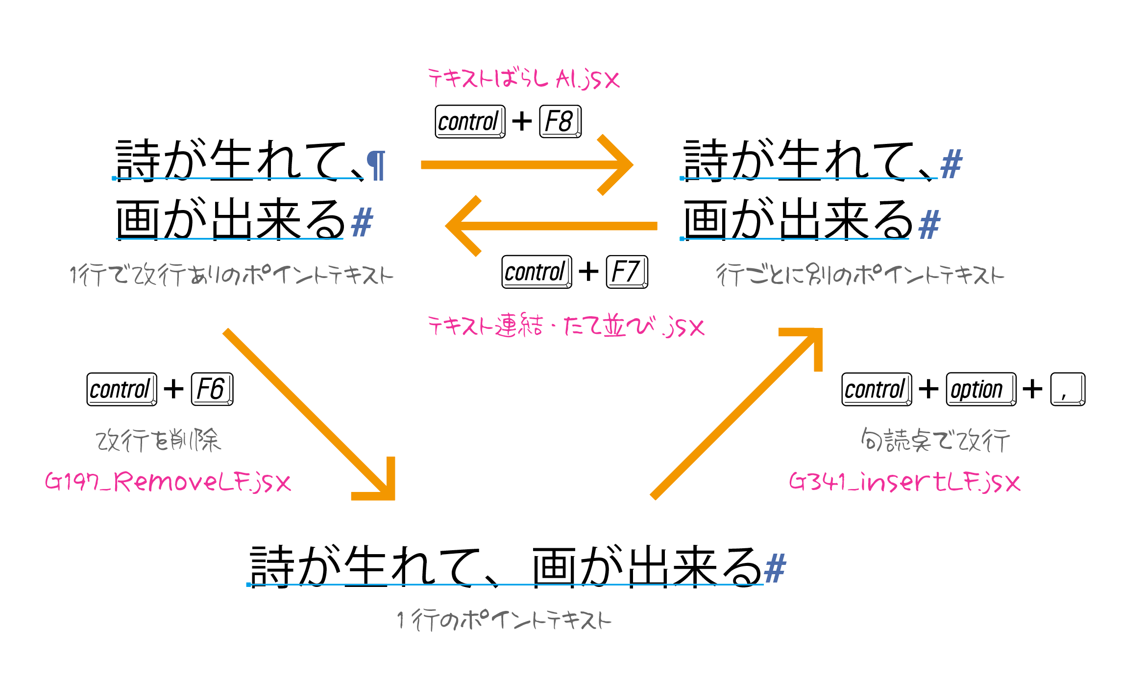 Illustratorで複数行のテキストを1行にしたり、行ごとに分割したり ...