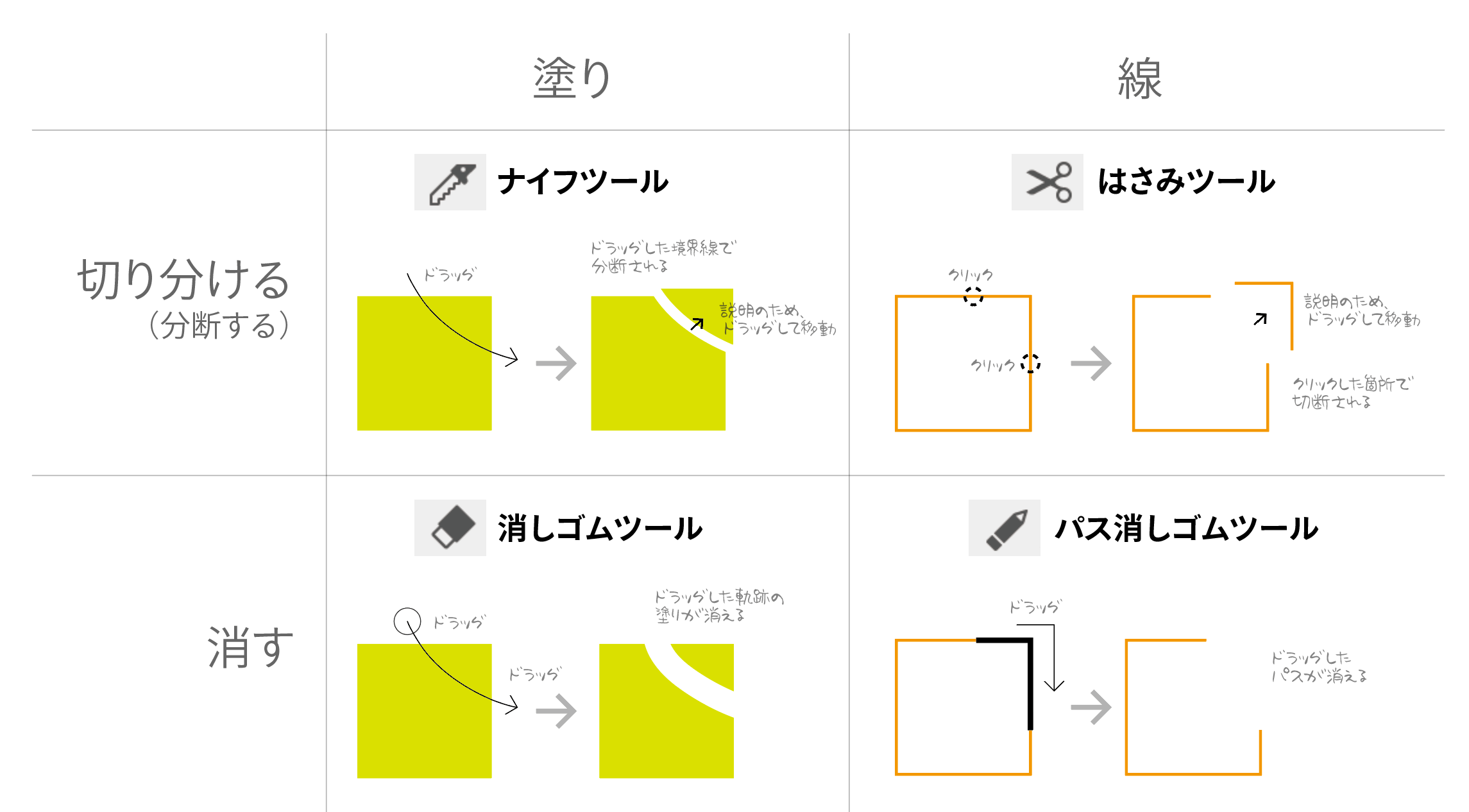 Illustratorの消しゴムツール はさみツール ナイフツールの使い分け Dtp Transit